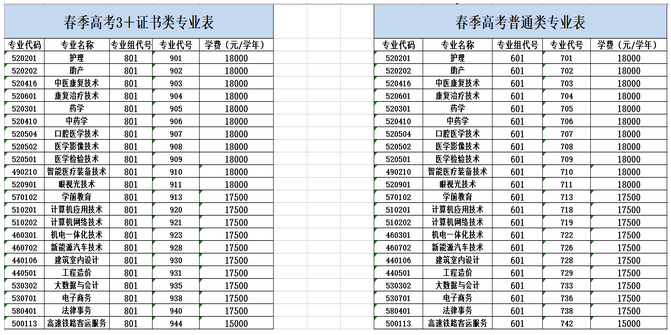 2023年珠江学院春季招生专业组及专业代号一览表