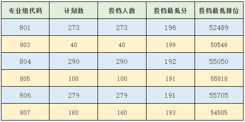 2022年广州科技贸易职业学院3+证书高考投档情况
