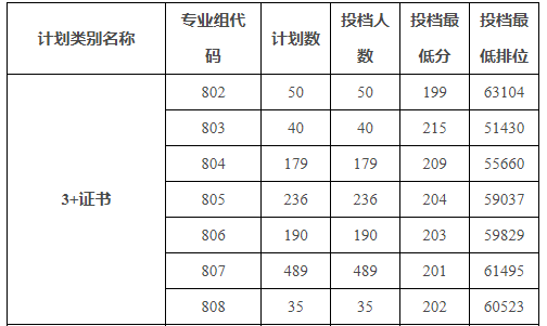 2023年广州科技贸易职业学院3+证书高考投档情况