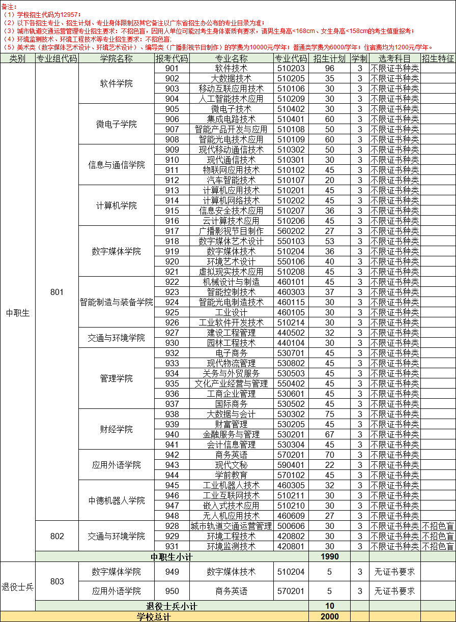 深圳信息职业技术学院2022年“3+证书”分专业招生计划