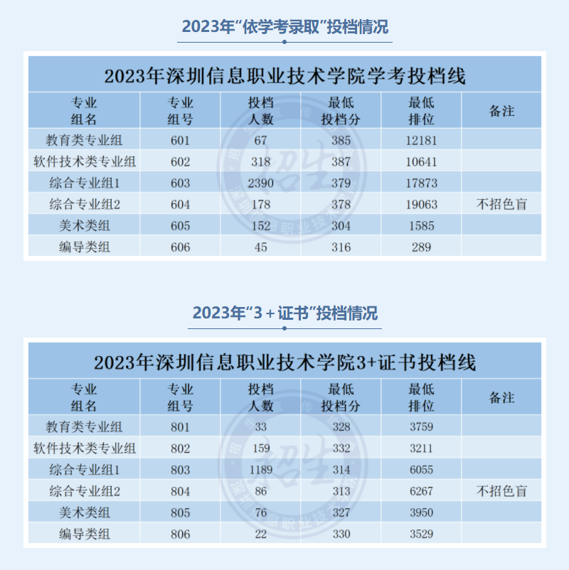 深圳信息职业技术学院2023年春季高考投档情况
