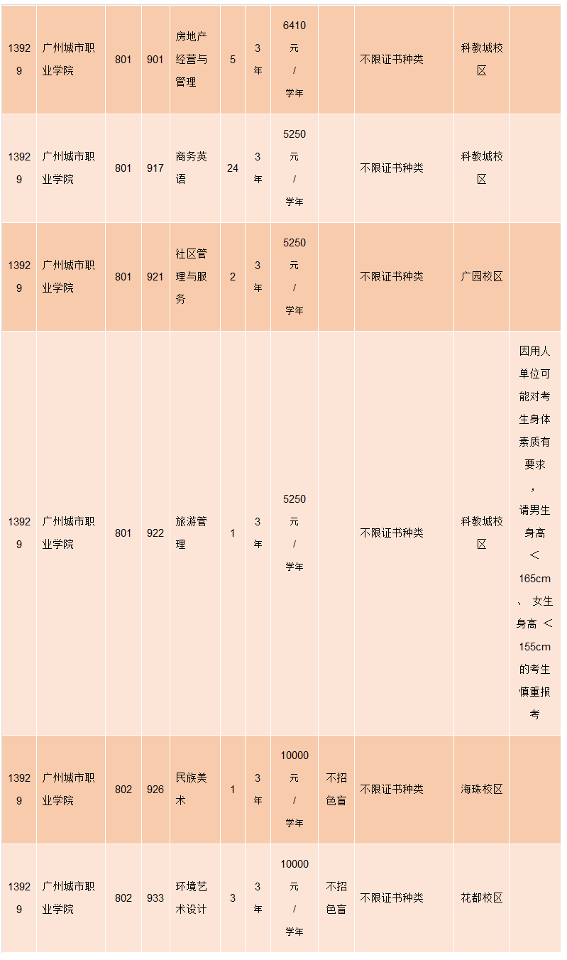 2023年广东3+证书考试补录计划-广州城市职业学院