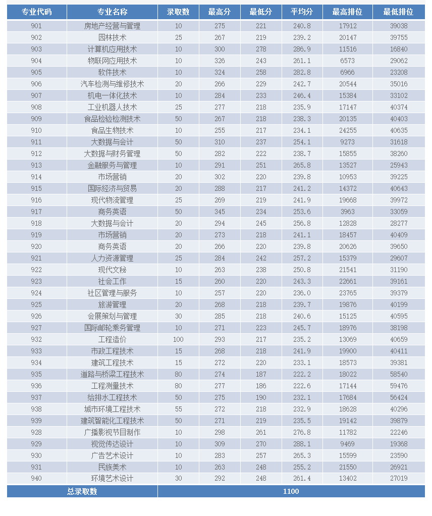 2022年广州城市职业学院3+证书各专业录取情况统计表