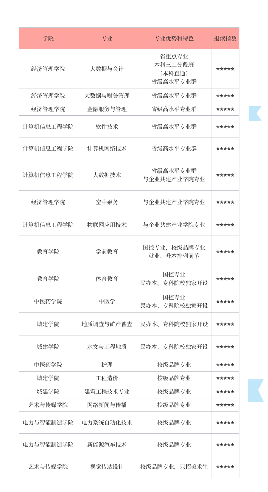 广州华立科技职业学院高职高考招生特色专业