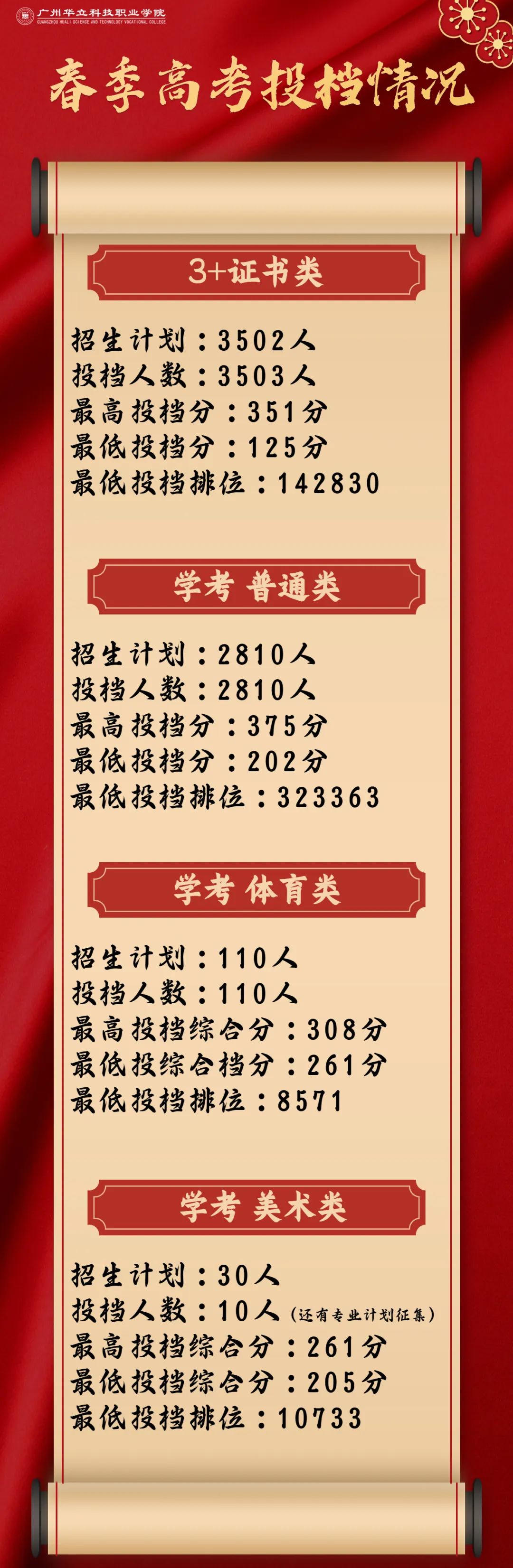 广州华立科技职学院2023年春季高考投档分数线
