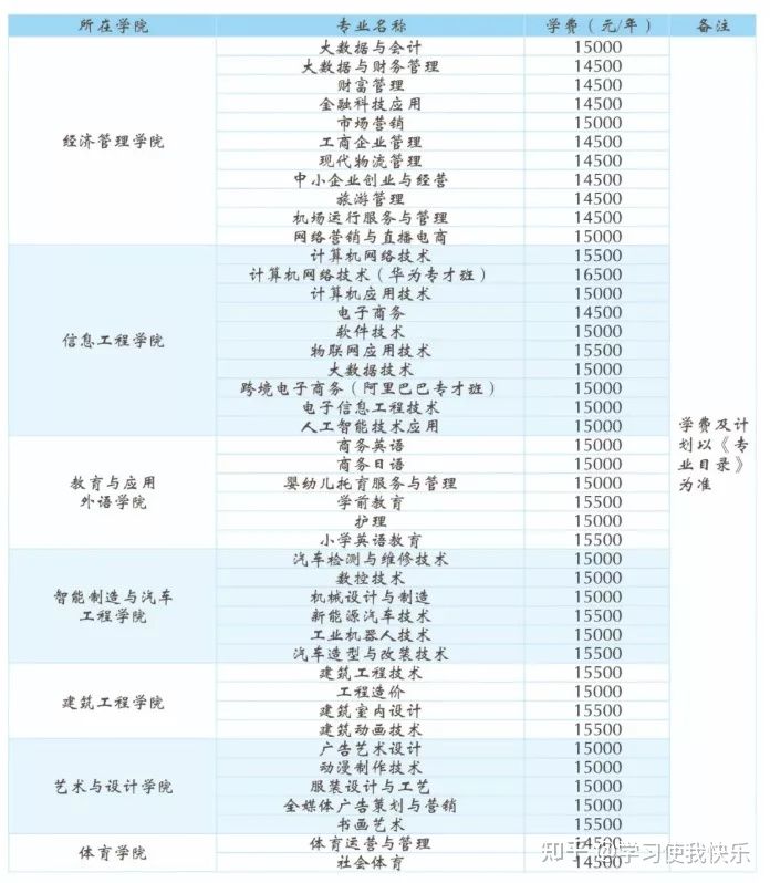 惠州经济职业技术学院2022年3+证书招生专业