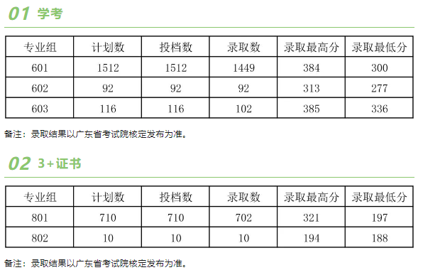  广东茂名健康职业学院2023年春季高考投档录取情况公布