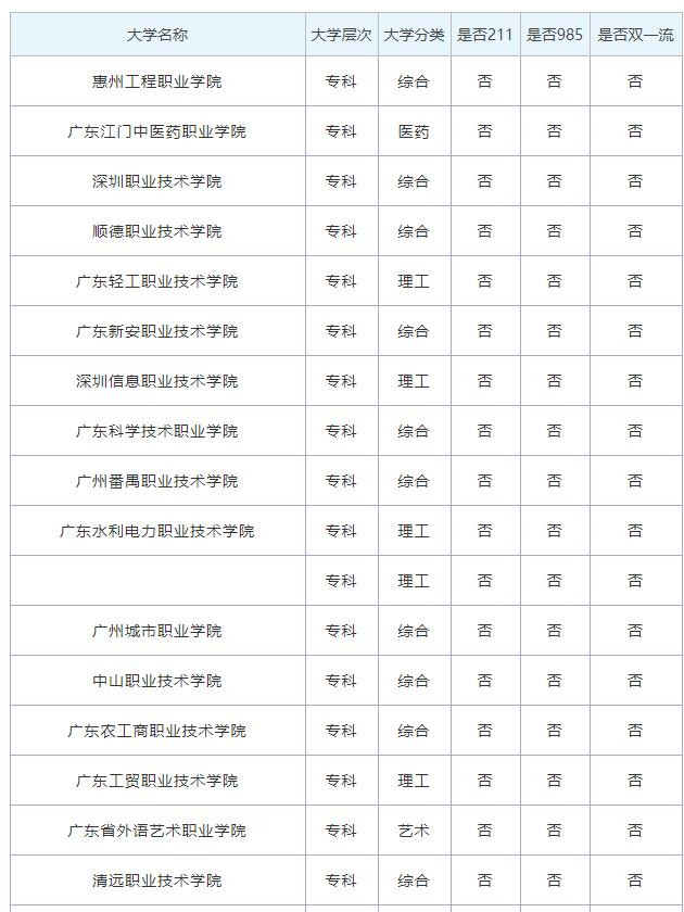 河源市“3+证书”考生有哪些公办高职院校能报考？