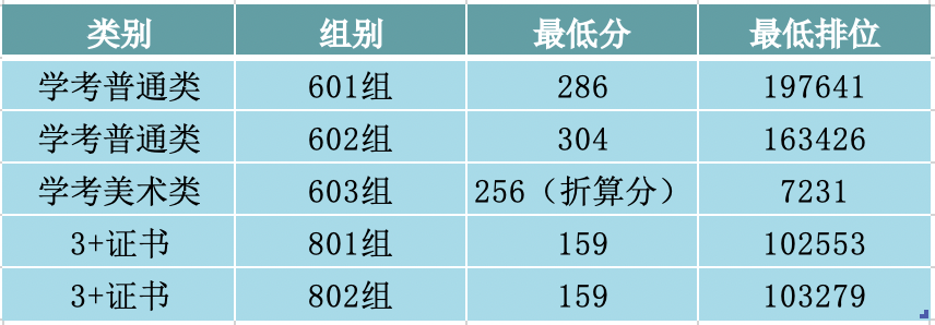 广东理工学院2023年春季高考投档情况