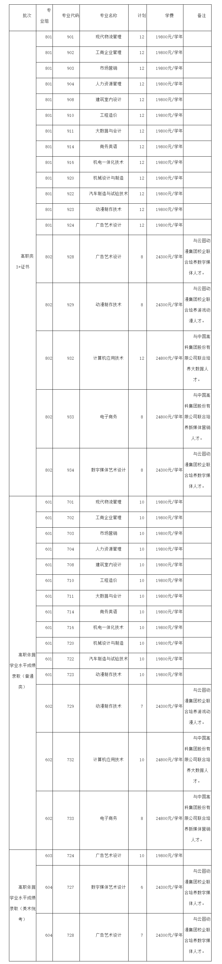 广东理工学院2022年春季高考招生计划表