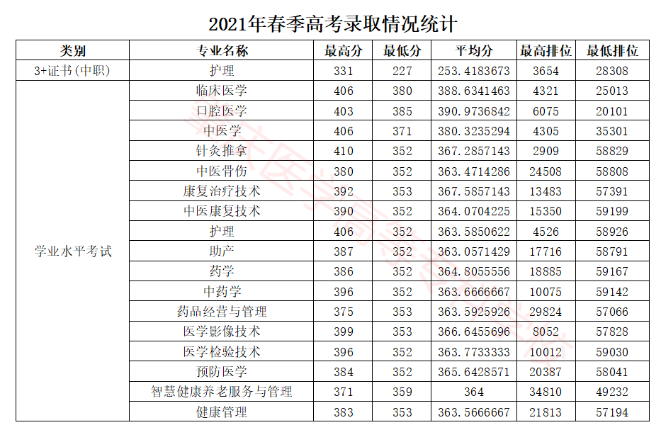 2021年肇庆医学高等专科学校春季高考录取分数统计3+证书