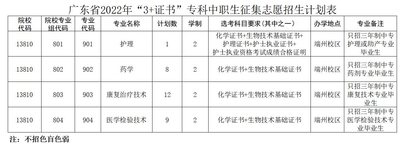2022年肇庆医学高等专科学校春季高考征集志愿（补录）