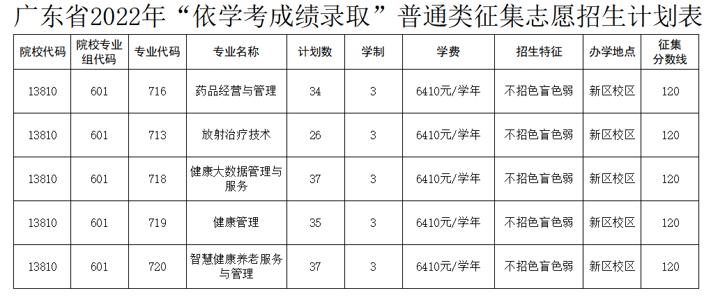 2022年肇庆医学高等专科学校春季高考征集志愿（补录）