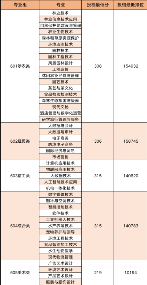 广东生态工程职业学院2023年春季高考投档情况