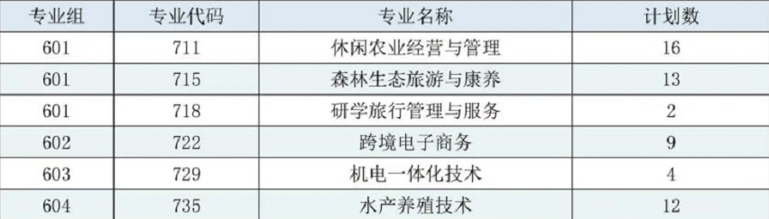 广东生态工程职业学院2023年春季高考学考志愿征集