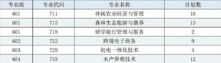 广东生态工程职业学院2023年春季高考志愿征集