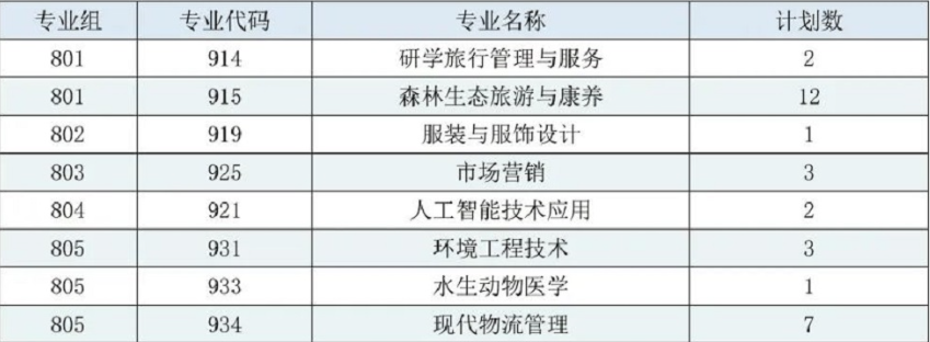 广东生态工程职业学院2023年春季招生3+证书志愿征集