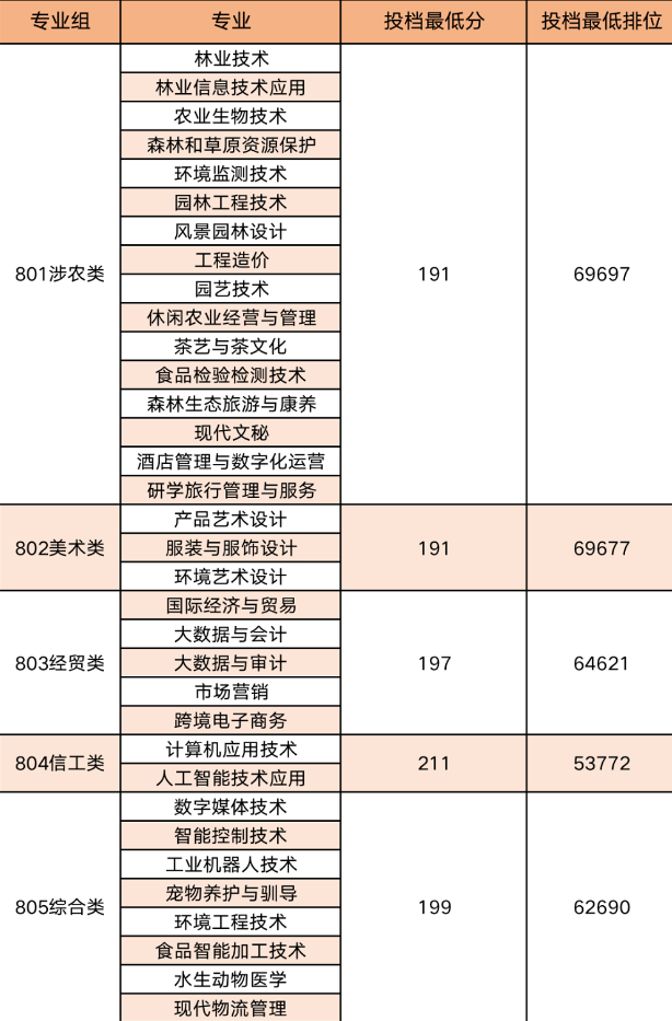 广东生态工程职业学院2023年3+证书录取情况
