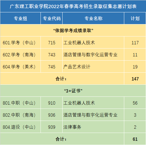 广东理工职业学院2022年春季高考招生录取征集志愿计划公布