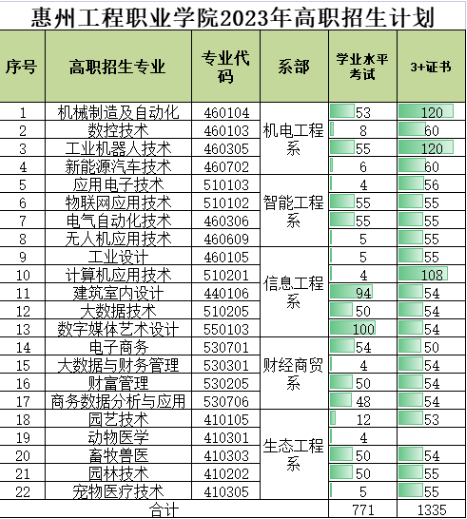 2023年惠州工程职业学院春季(“依学考”“3+证书”)招生计划