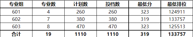 广东邮电职业技术学院2023年春季录取投档线新鲜出炉