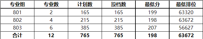 广东邮电职业技术学院2023年春季录取投档线新鲜出炉