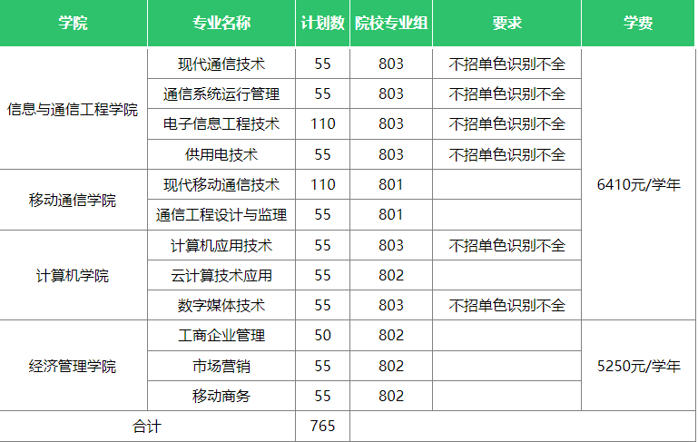 广东邮电职业技术学院2023年“3+证书”招生计划