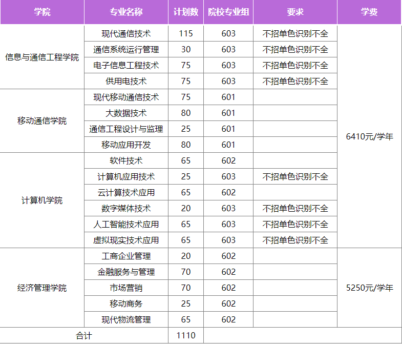 广东邮电职业技术学院2023年依学考招生计划