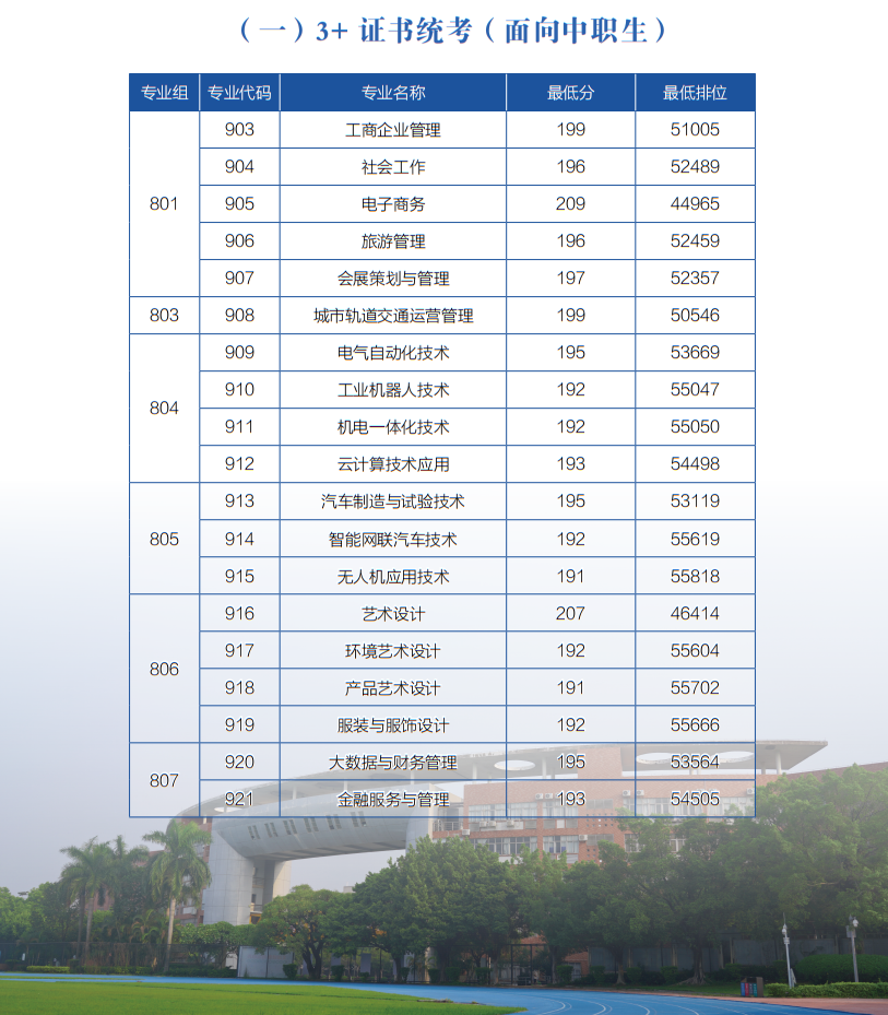 2022广州科技贸易职业学院3+证书高考录取分数线