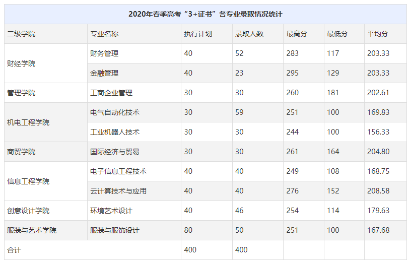 　　2020广州科技贸易职业学院3+证书高考录取分数线