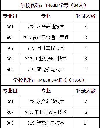 广东茂名农林科技职业学院2023年春季招生补录专业