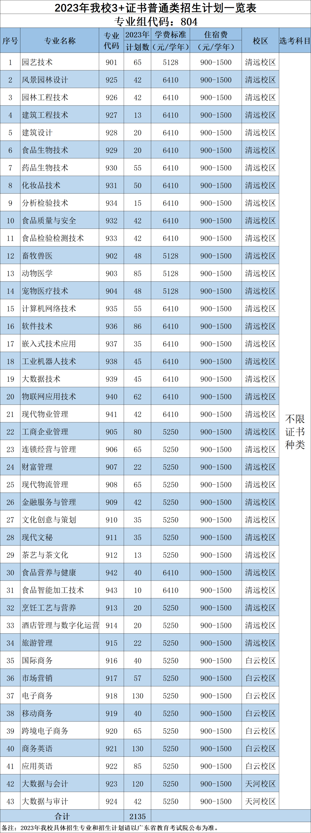 广东科贸职业学院2023年春季高考3+证书招生计划