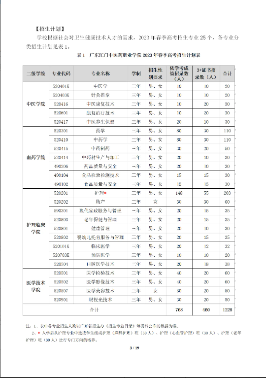 广东江门中医药职业学院3+证书各专业招收人数