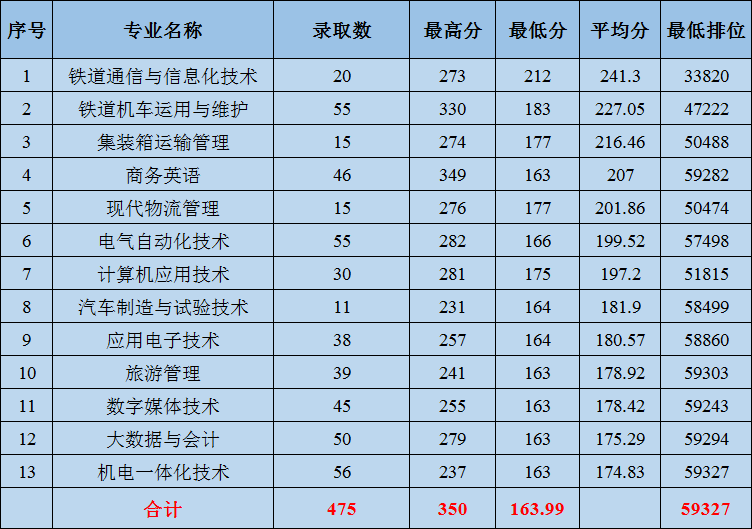2021年广州铁路职业技术学院3+证书高考分专业录取情况