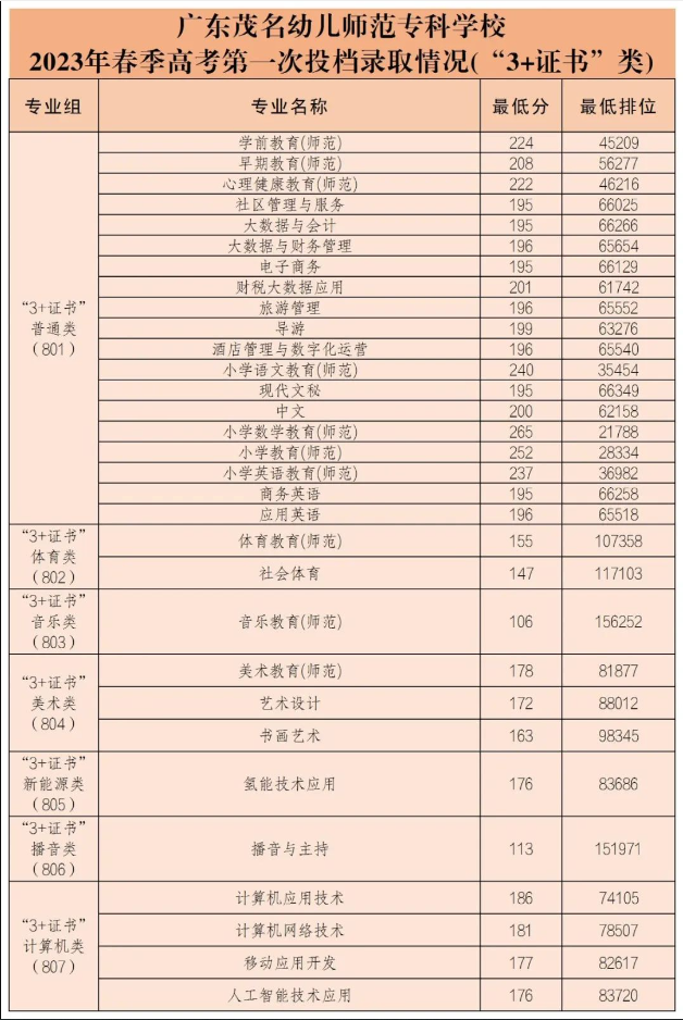 广东茂名幼儿师范专科学校2023年春季高考投档录取情况