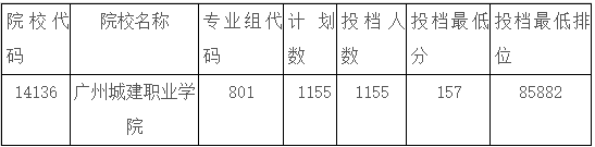 广州城建职业学院2022年春季高考3+证书高考投档情况