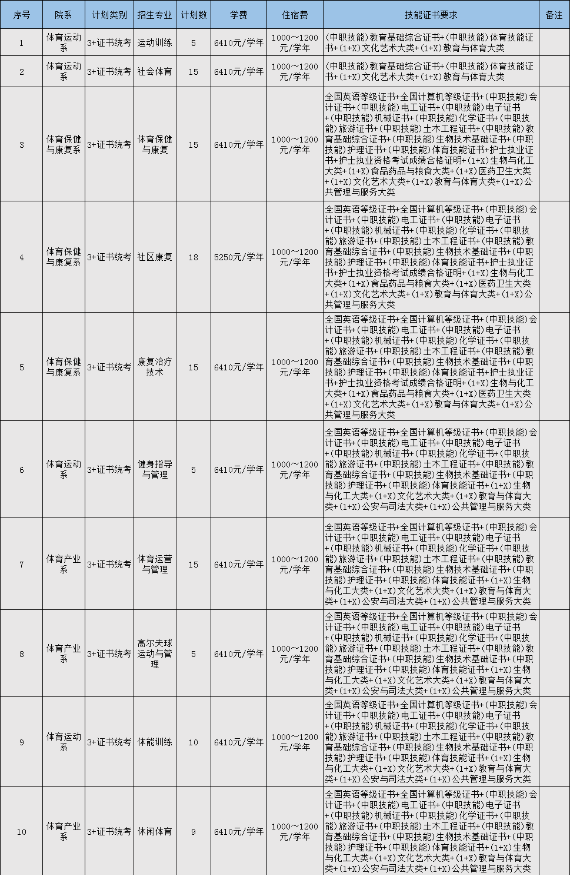 广州体育职业技术学院2023年春季高考3+证书招生计划