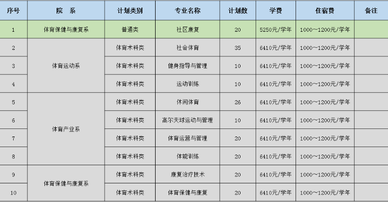 广州体育职业技术学院高职依据学业水平成绩录取招生计划信息表