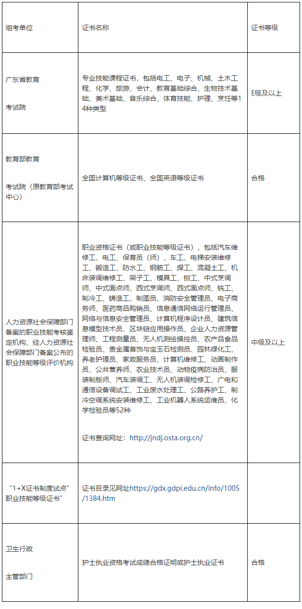 2023年广东“3+证书”高职高考技能证书目录