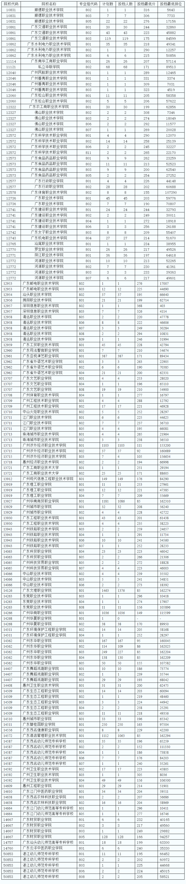 广东2023年“3+证书”专科征集志愿投档情况