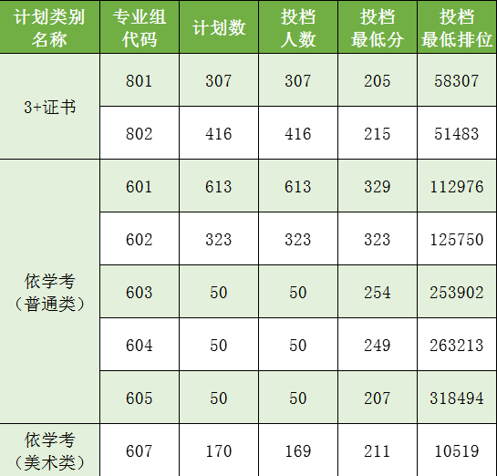 广州工程技术职业学院2023年春季高考投档情况公布