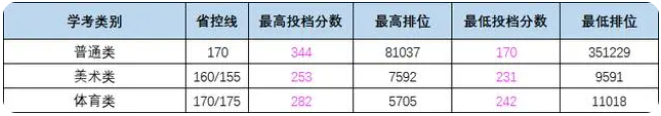 广州南洋理工职业学院春季高考“学考”与“3+证书”分数线
