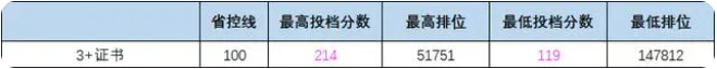 广州南洋理工职业学院春季高考“学考”与“3+证书”分数线