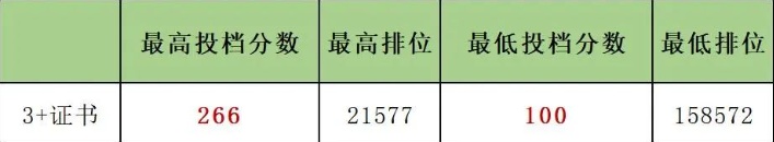 广东亚视演艺职业学院2023年春季高考“学考”与“3+证书” 最低投档线和最低排位