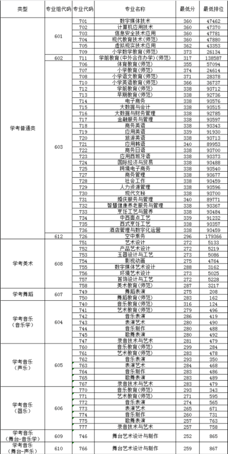 正式公布!广东省外语艺术职业学院2023年春季高考录取结果