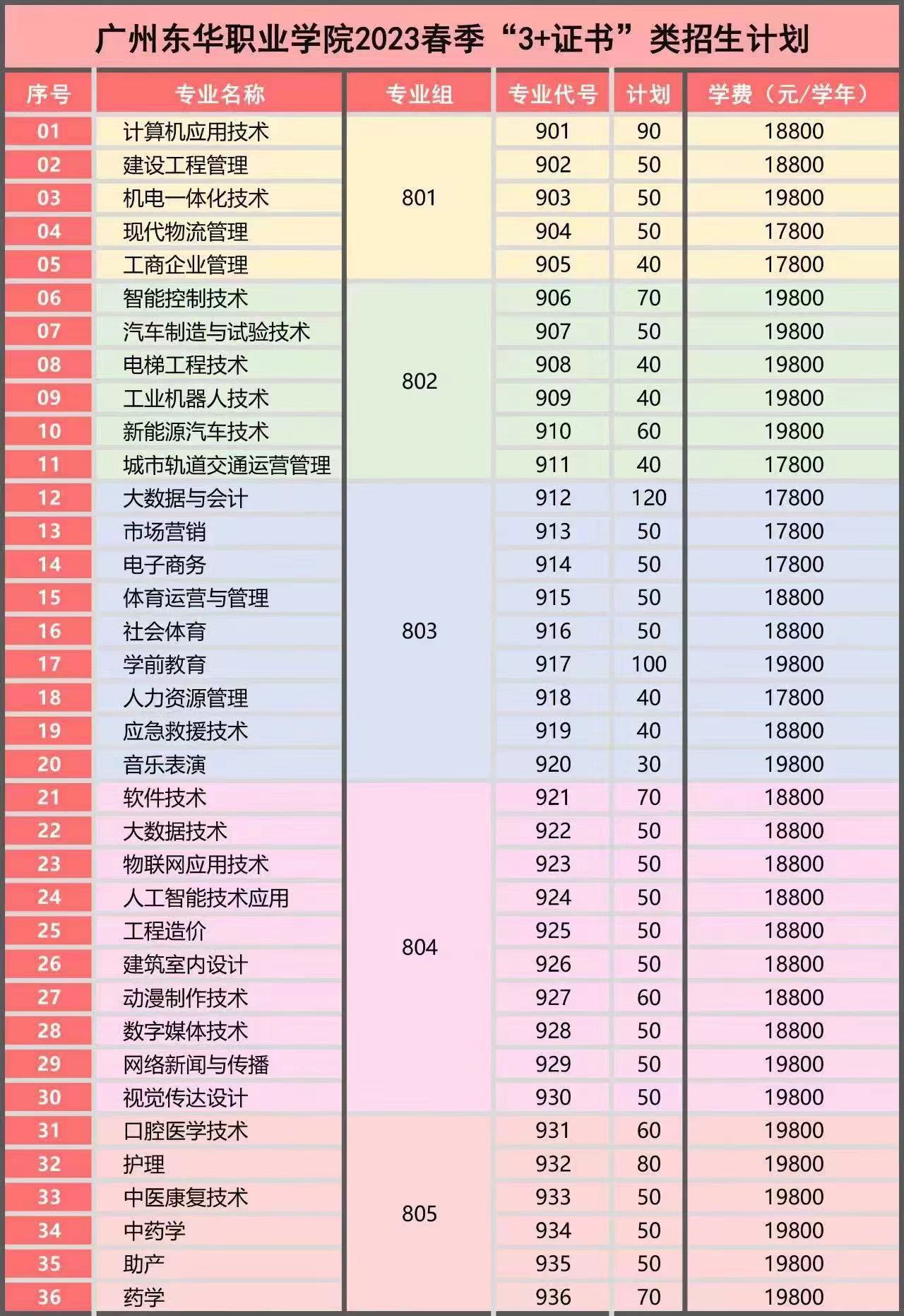 2023年广州东华职业学院3+证书高考招生计划