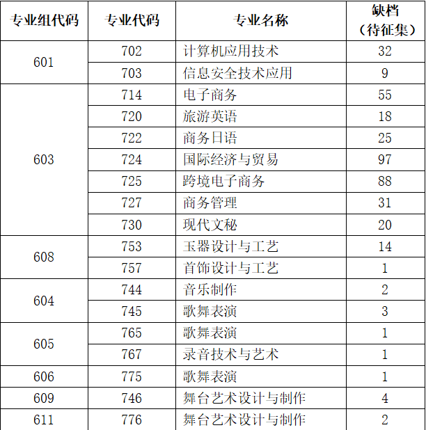 快上岸!广东省外语艺术职业学院2023年春季高考征集志愿