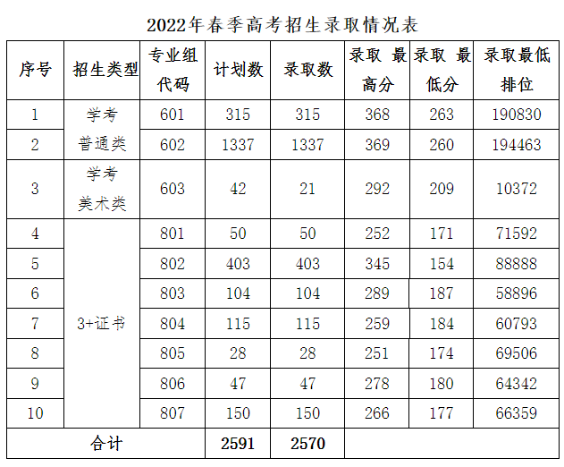 2022年广东环境保护工程职业学院春季高考招生录取结果