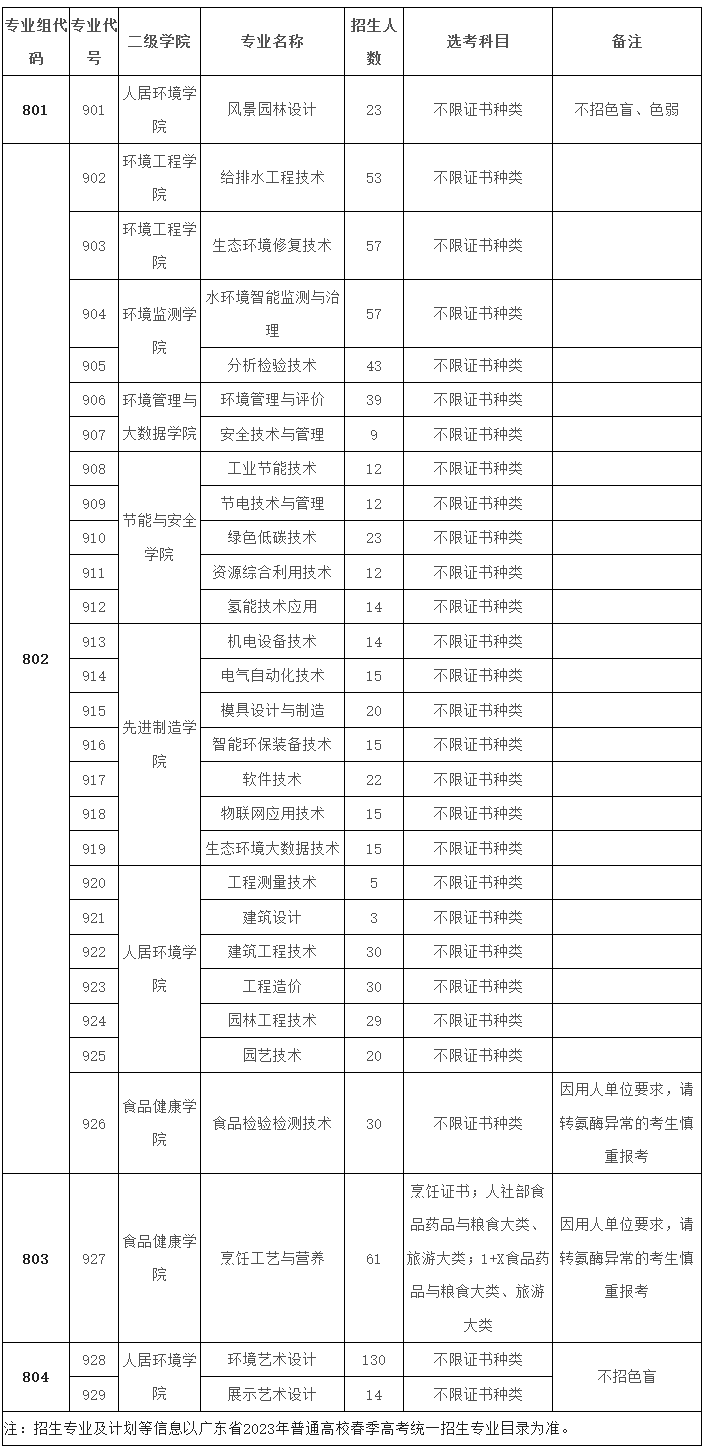 2023年广东环境保护工程职业学院3+证书招生计划一览表