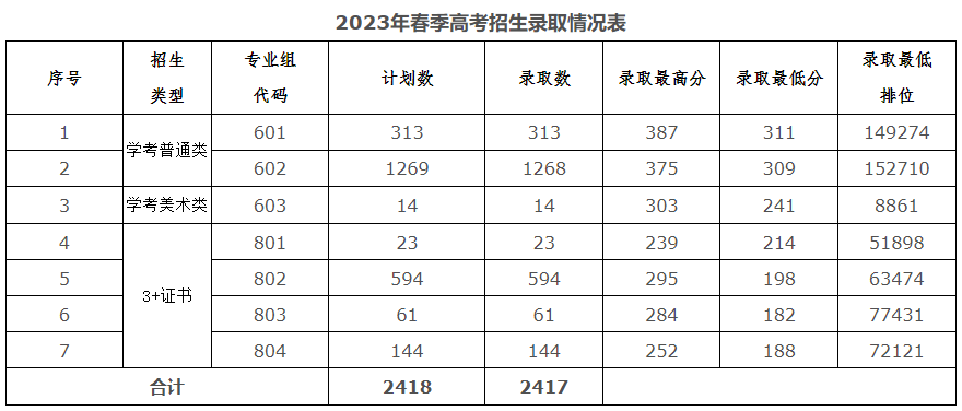 2023年广东环境保护工程职业学院春季招生录取结果公告